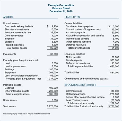 Understanding a Balance Sheet (With Examples and Video) .